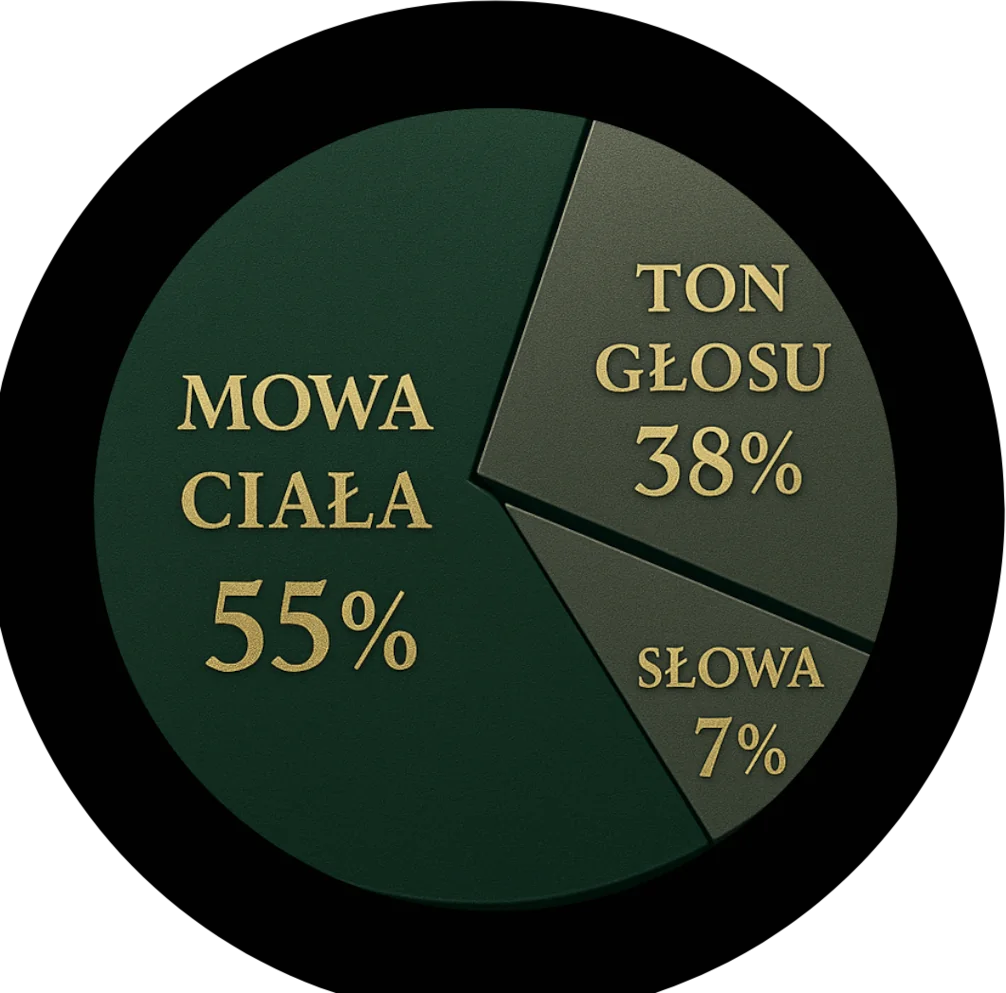Mowa ciała 55%, ton głosu 38%, słowa 7%